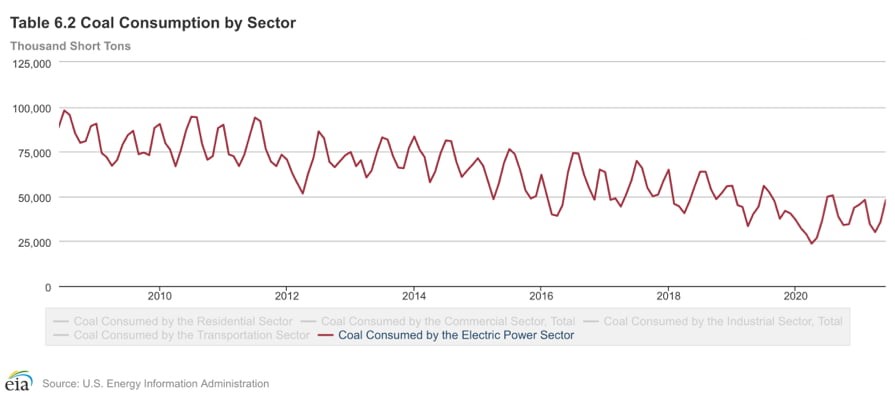 Coal Consumption by Sector Chart